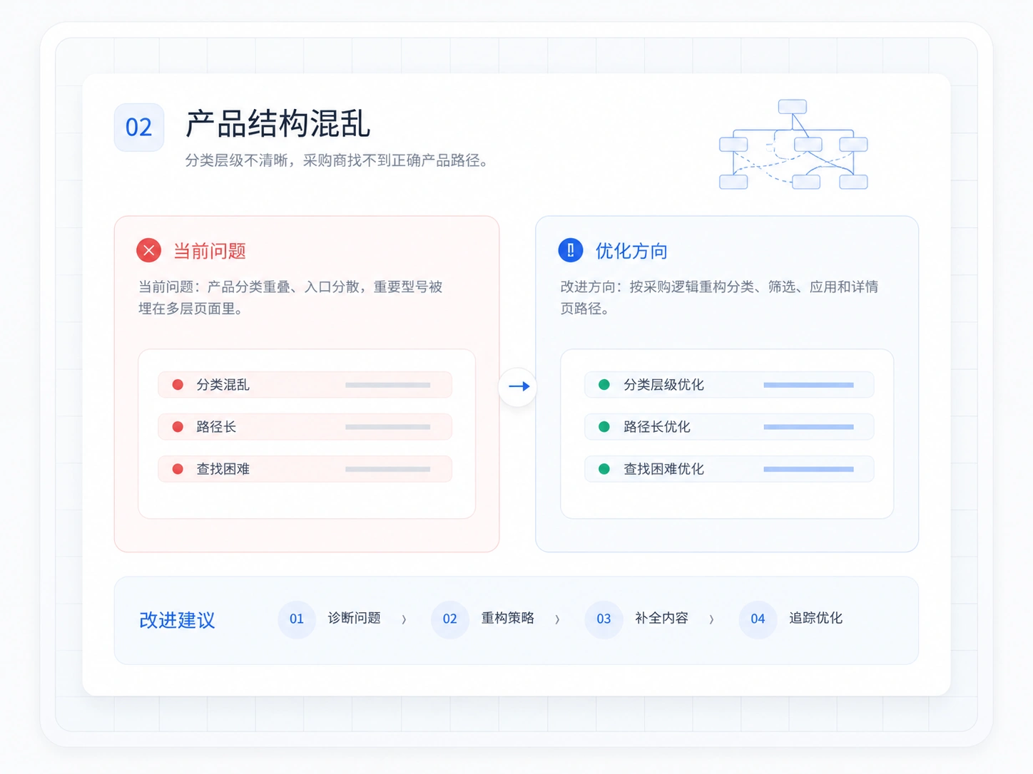 产品结构混乱网站诊断示意图