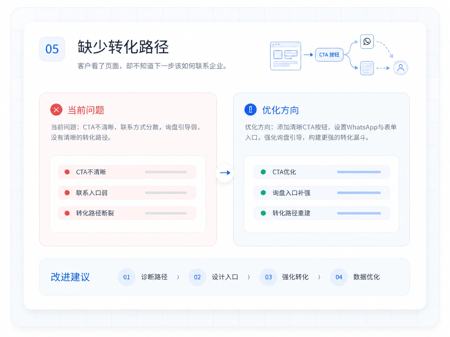 缺少采购信任网站诊断示意图