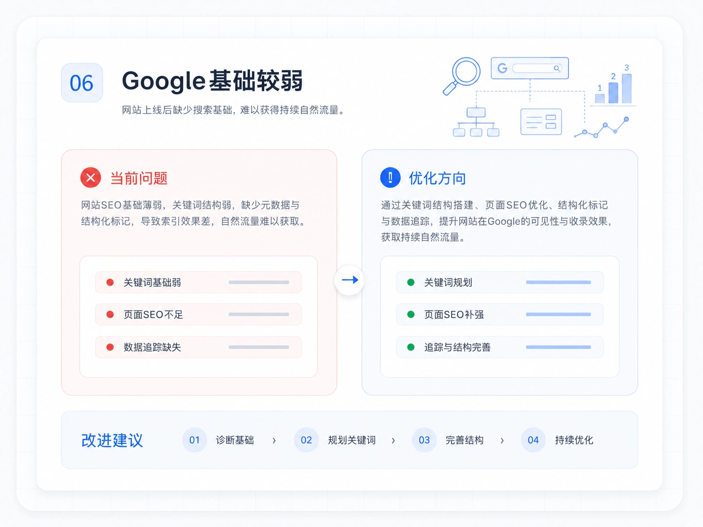 Google基础较弱网站诊断示意图