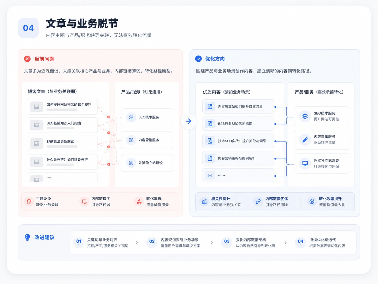 文章与业务脱节SEO诊断示意图