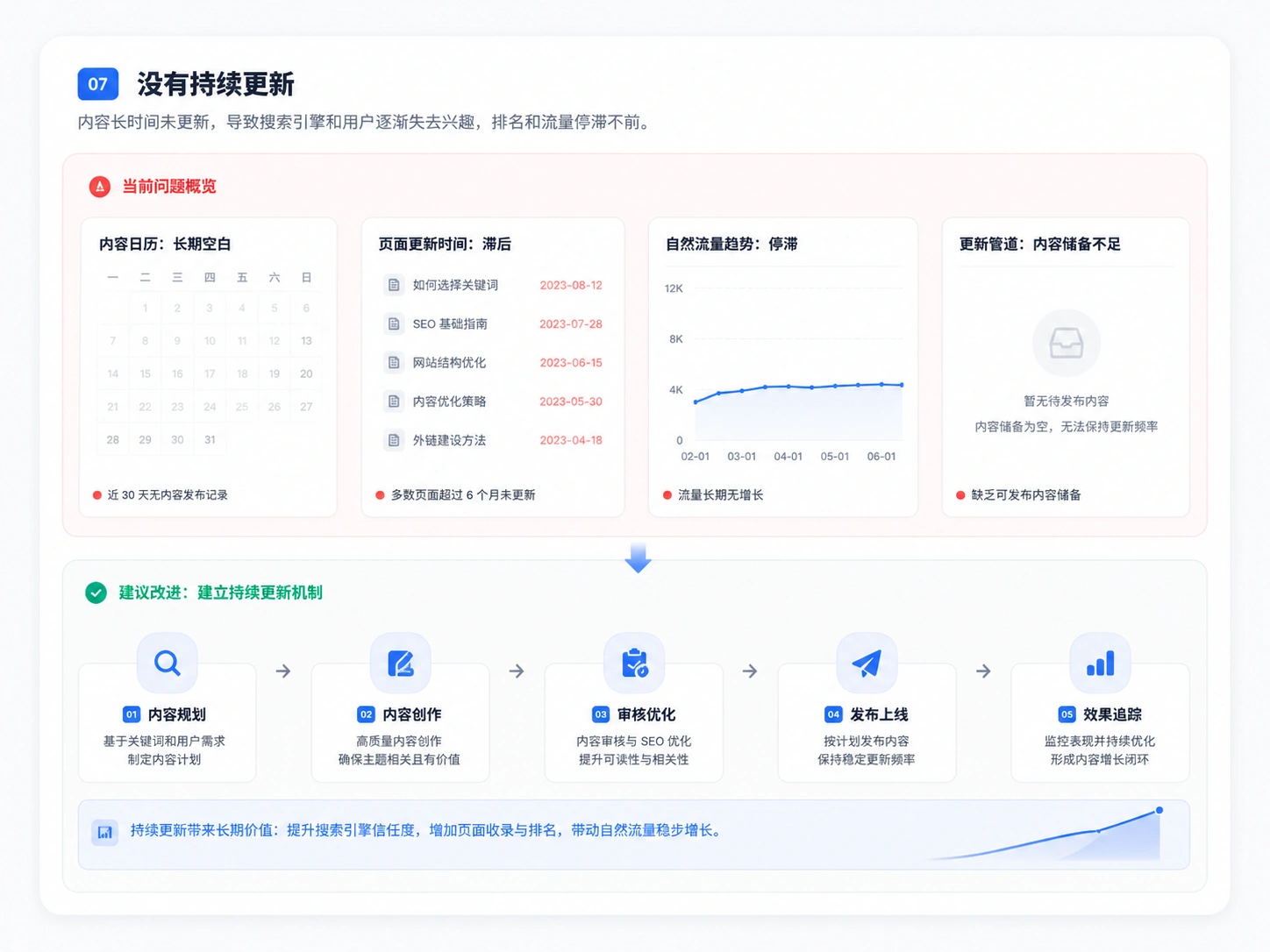 没有持续更新SEO诊断示意图