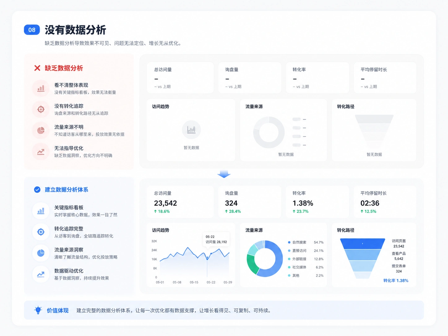 没有数据分析SEO诊断示意图