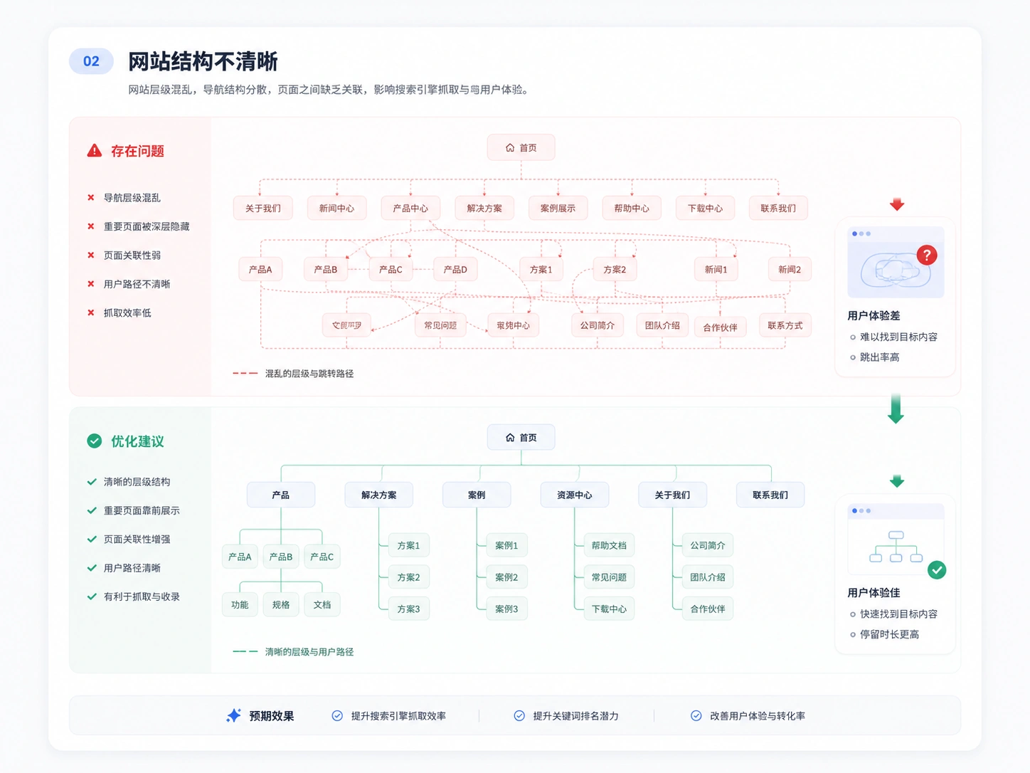 网站结构不清晰SEO诊断示意图